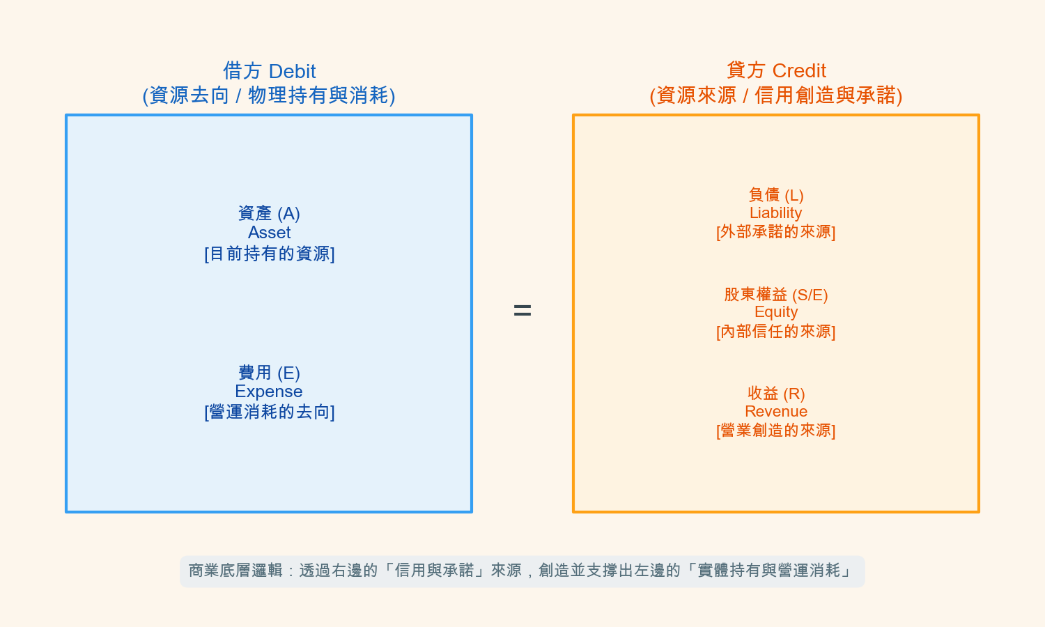 會計方程式哲學地圖