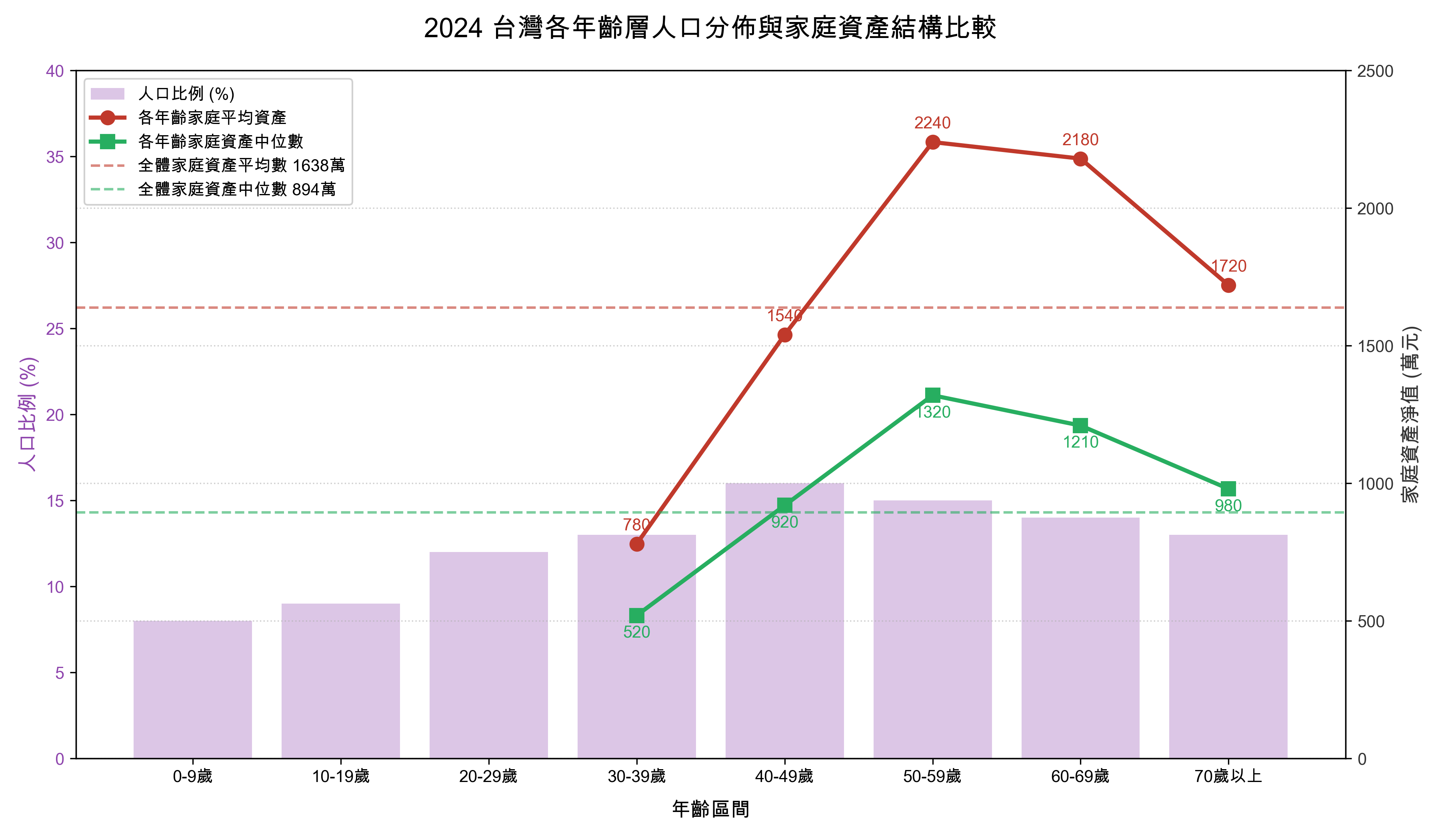 2024 台灣家庭資產與人口分佈圖