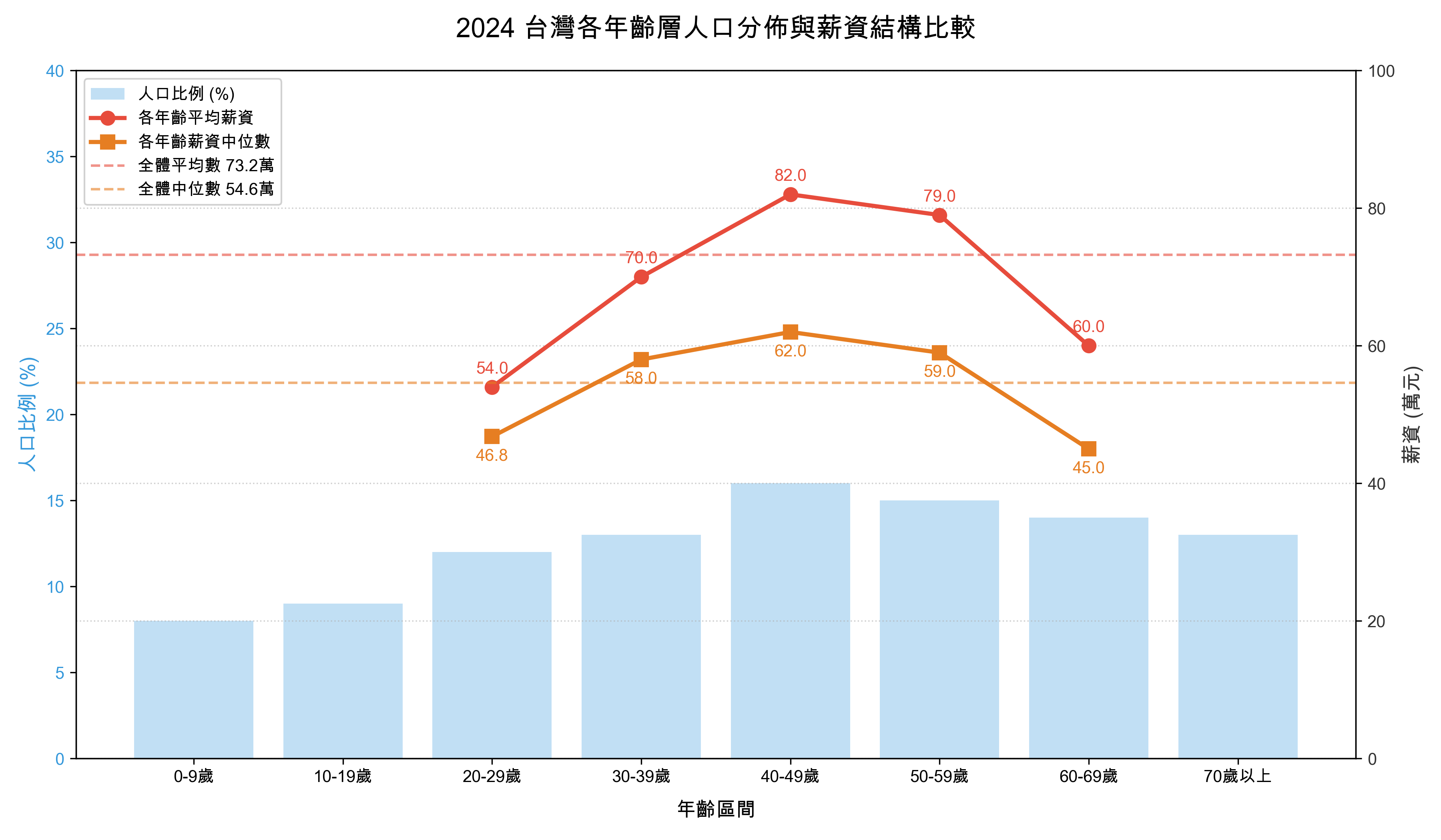 2024 台灣薪資與人口分佈圖